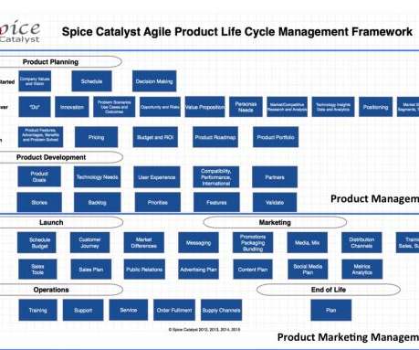 market research and marketing product management today pragmatic marketing framework